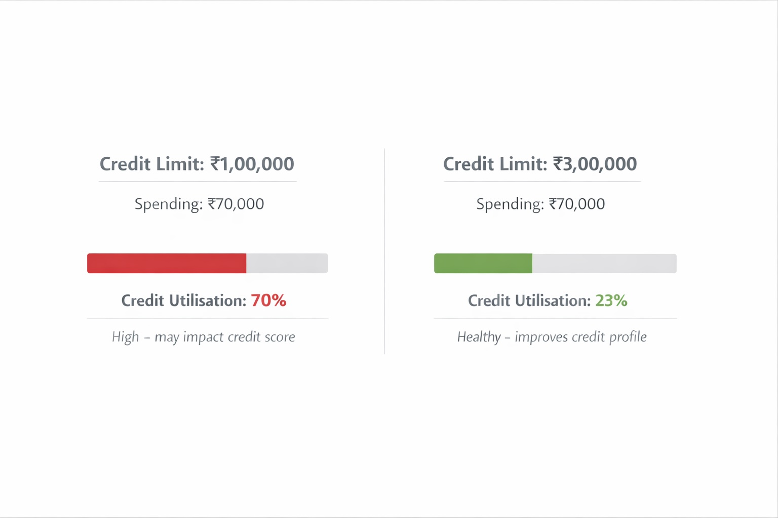 Impact of Credit Limit on the Credit Score. Increase Credit Limit to keep a healthy score