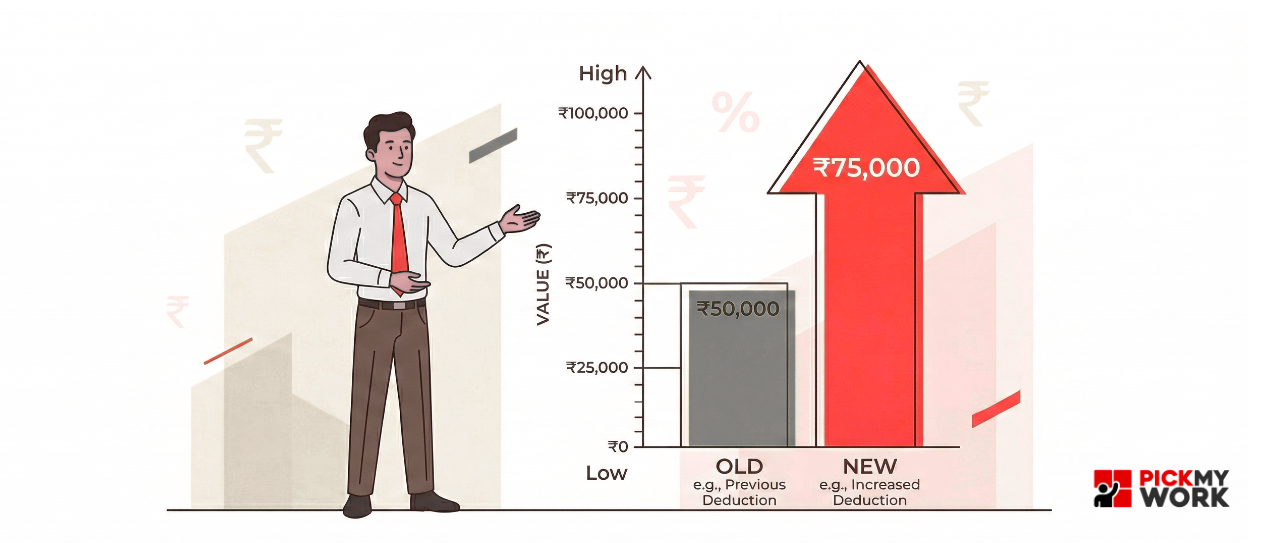 new income tax rules 2026 NPS employer deduction raised to 14 percent for private sector employees