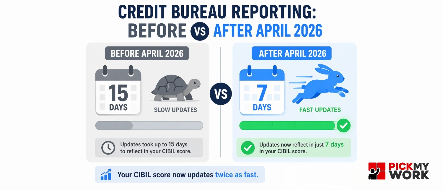 img Credit card rules change for CIBIL weekly reporting comparison before and after April 2026