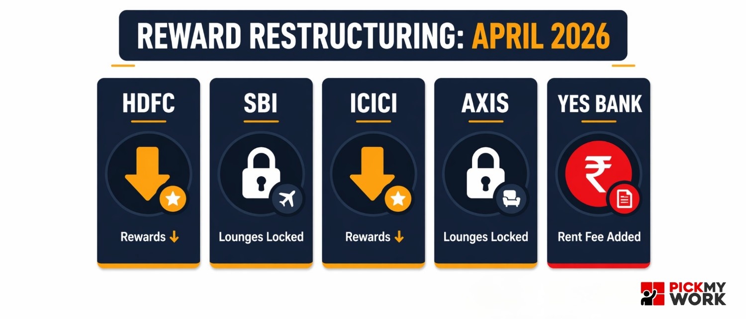 img Credit card rules change for bank reward devaluations by HDFC SBI ICICI in April 2026
