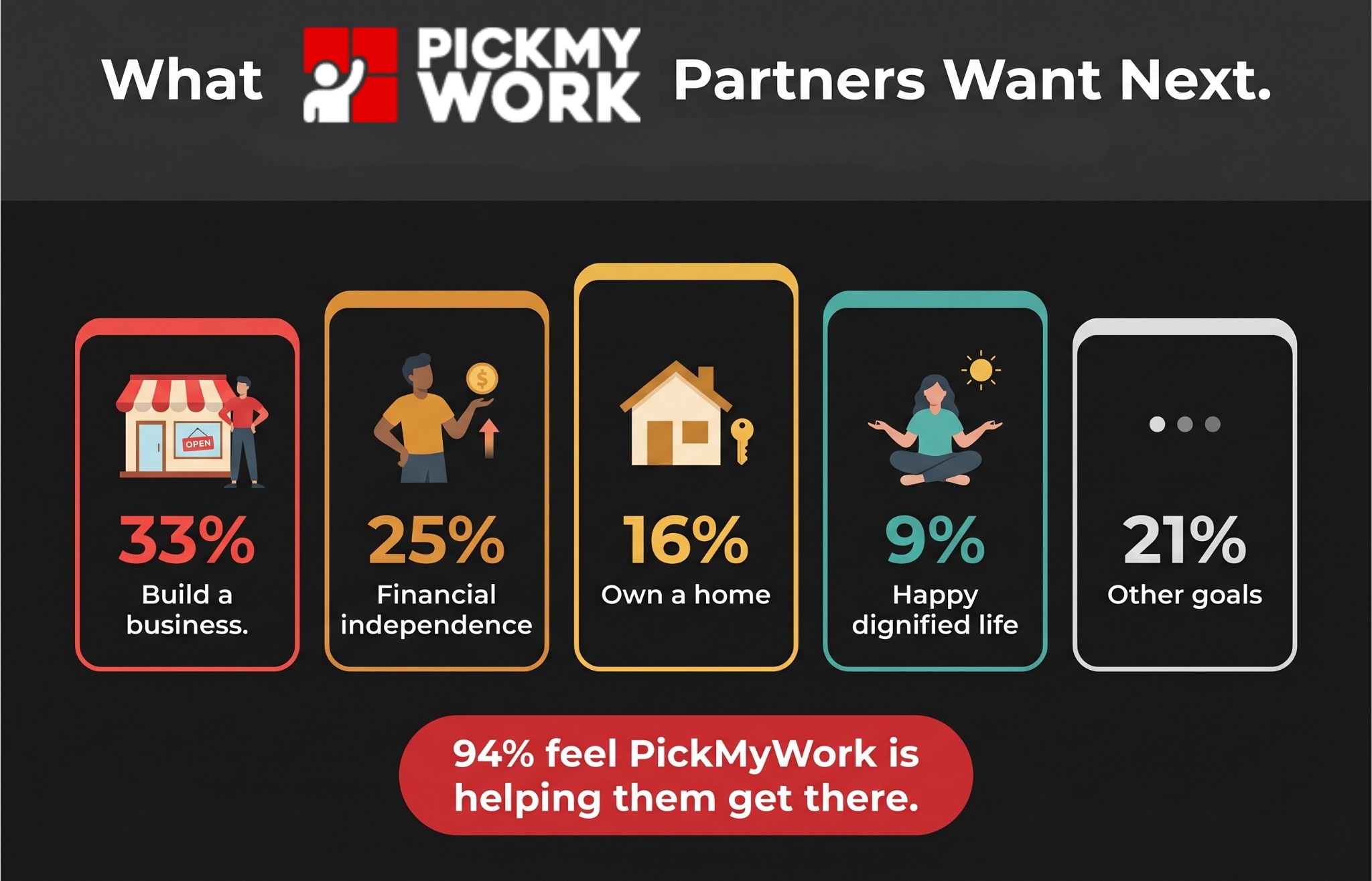 Untitled design goals of gig workers in India PickMyWork partners aspirations research 2025