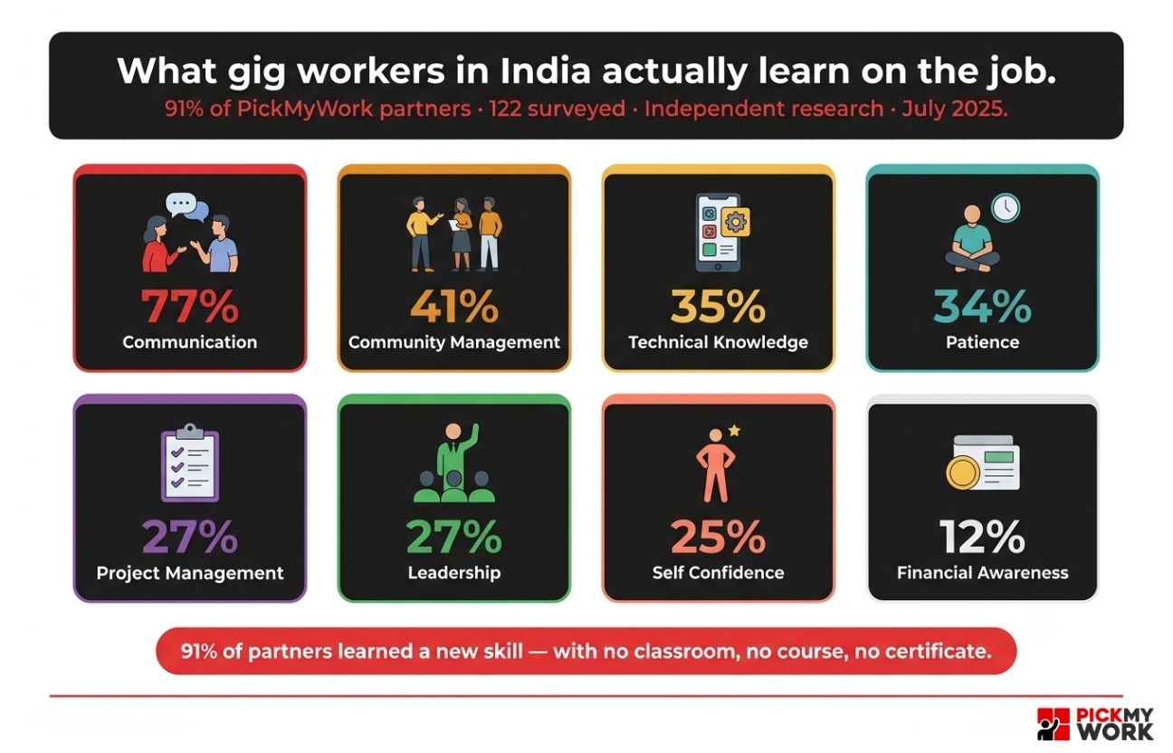 Untitled design (1) part time job skills India gig work PickMyWork partners communication leadership confidence