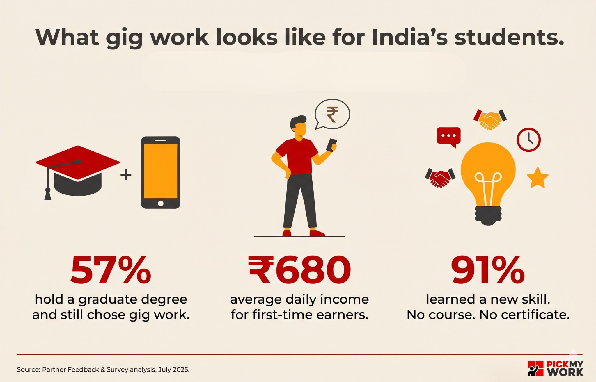 gig work for students India PickMyWork earn while studying first job 2025